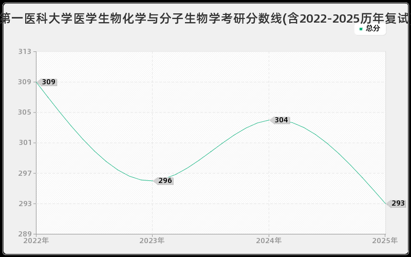 山东第一医科大学医学生物化学与分子生物学考研分数线(含2022-2025历年复试)