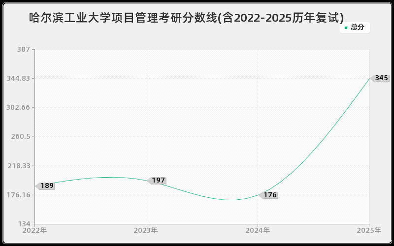 哈尔滨工业大学项目管理考研分数线(含2022-2025历年复试)