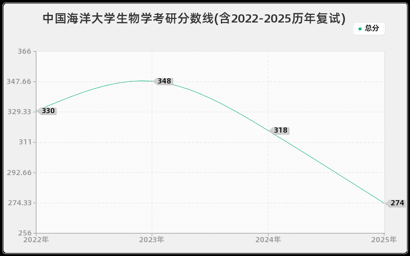 中国海洋大学生物学考研分数线(含2022-2025历年复试)