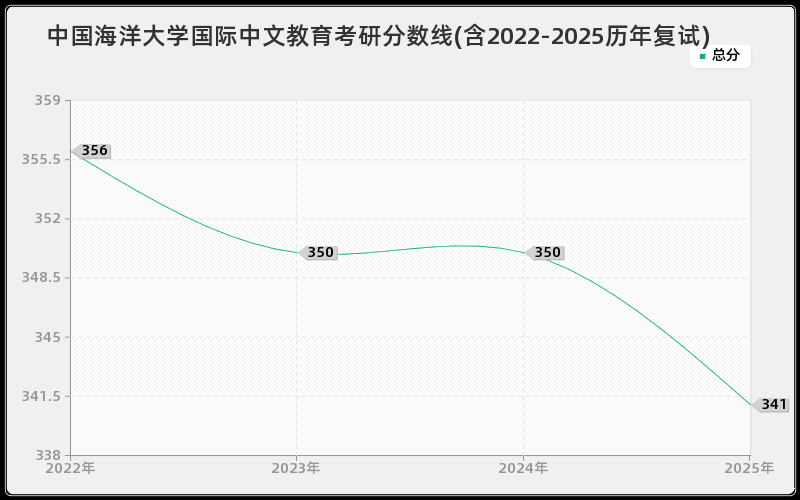 中国海洋大学国际中文教育考研分数线(含2022-2025历年复试)