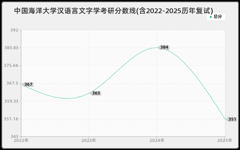 中国海洋大学汉语言文字学考研分数线(含2022-2025历年复试)