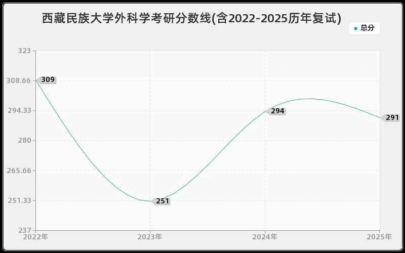 西藏民族大学外科学考研分数线(含2022-2025历年复试)