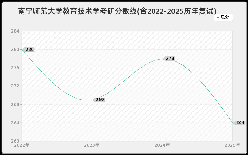 南宁师范大学教育技术学考研分数线(含2022-2025历年复试)
