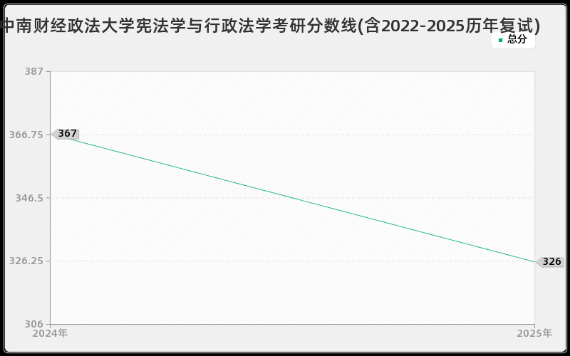 中南财经政法大学宪法学与行政法学考研分数线(含2022-2025历年复试)