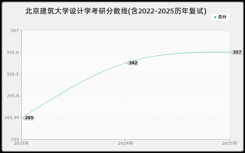 北京建筑大学设计学考研分数线(含2022-2025历年复试)