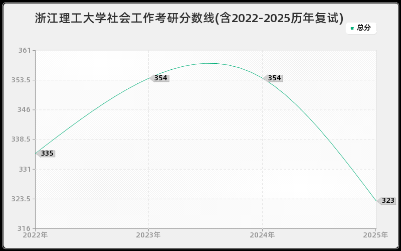 浙江理工大学社会工作考研分数线(含2022-2025历年复试)
