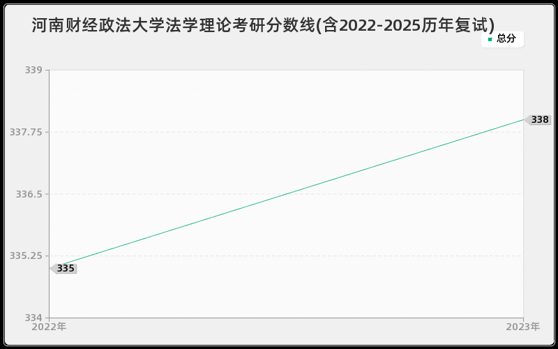 河南财经政法大学法学理论考研分数线(含2022-2025历年复试)