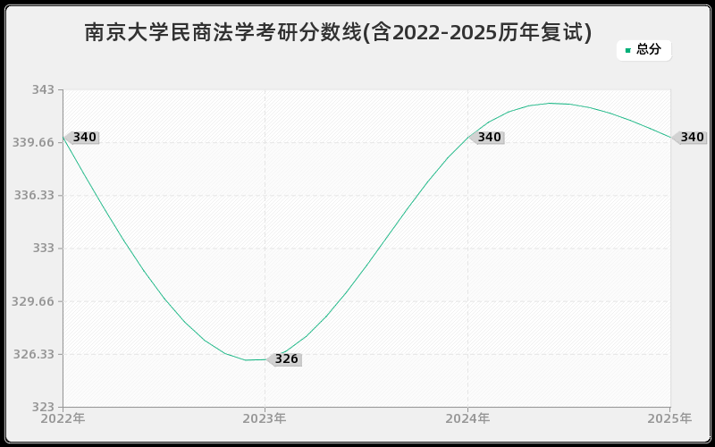 南京大学民商法学考研分数线(含2022-2025历年复试)