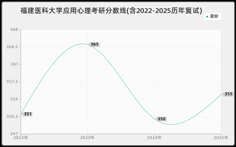 福建医科大学应用心理考研分数线(含2022-2025历年复试)