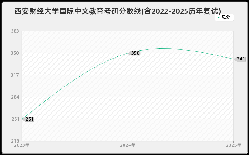 西安财经大学国际中文教育考研分数线(含2022-2025历年复试)