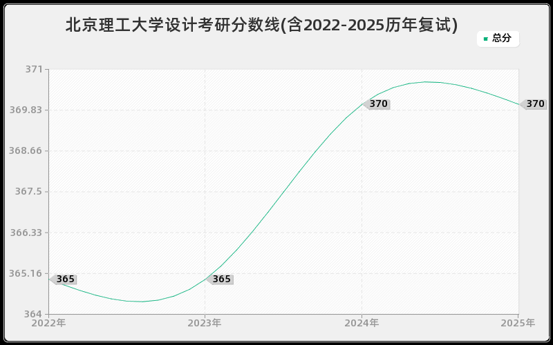 北京理工大学设计考研分数线(含2022-2025历年复试)