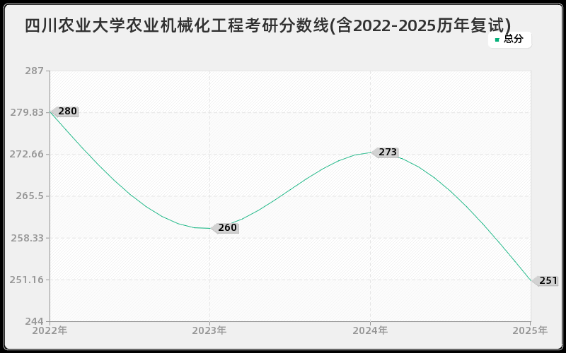 四川农业大学农业机械化工程考研分数线(含2022-2025历年复试)