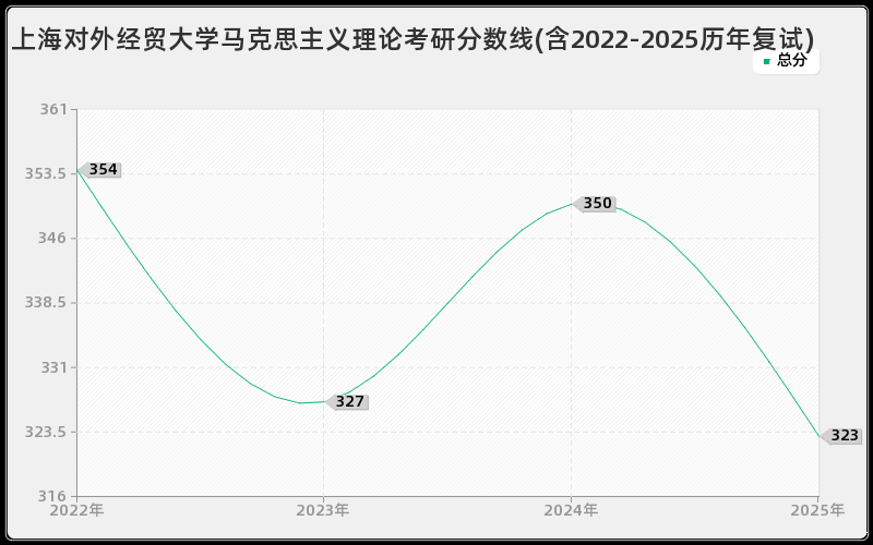 上海对外经贸大学马克思主义理论考研分数线(含2022-2025历年复试)