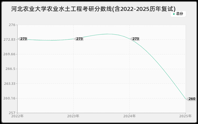 河北农业大学农业水土工程考研分数线(含2022-2025历年复试)