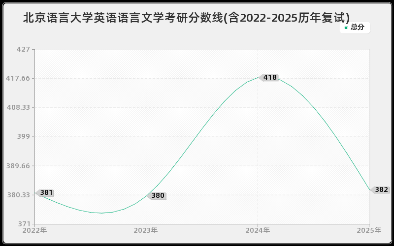 北京语言大学英语语言文学考研分数线(含2022-2025历年复试)