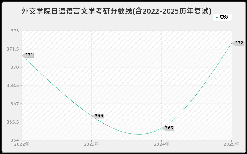 外交学院日语语言文学考研分数线(含2022-2025历年复试)