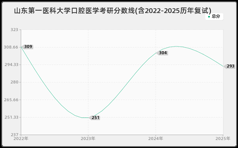 山东第一医科大学口腔医学考研分数线(含2022-2025历年复试)