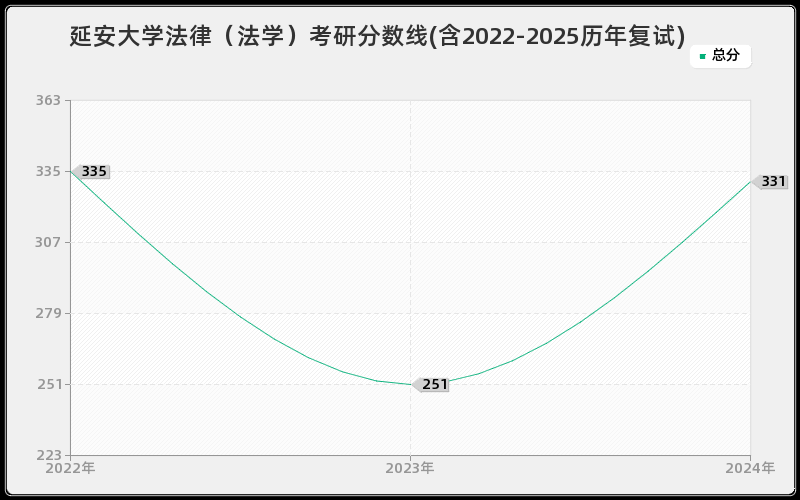 延安大学法律（法学）考研分数线(含2022-2025历年复试)