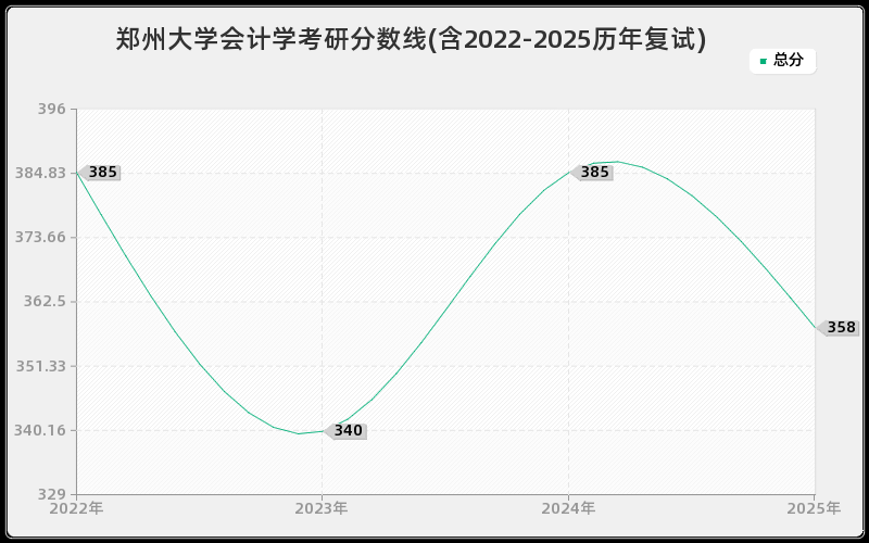 郑州大学会计学考研分数线(含2022-2025历年复试)