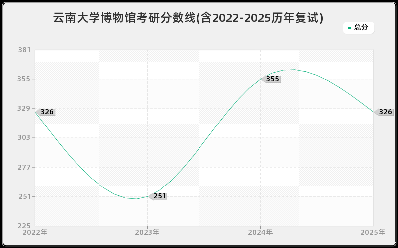 云南大学博物馆考研分数线(含2022-2025历年复试)