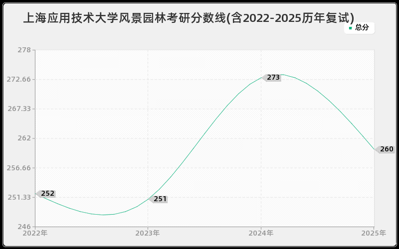 上海应用技术大学风景园林考研分数线(含2022-2025历年复试)