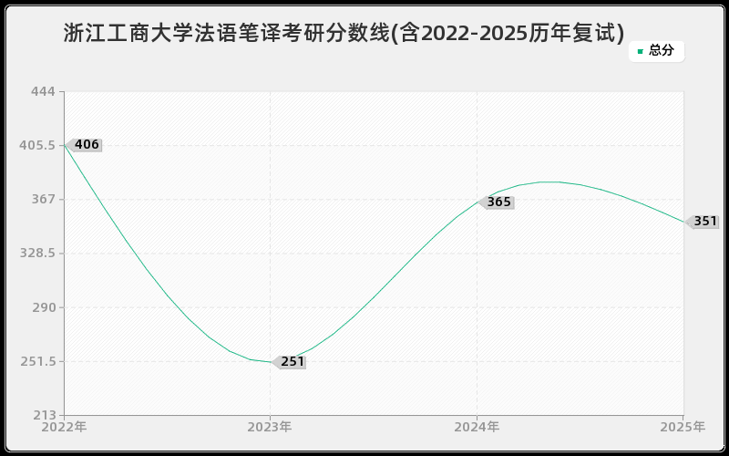 浙江工商大学法语笔译考研分数线(含2022-2025历年复试)