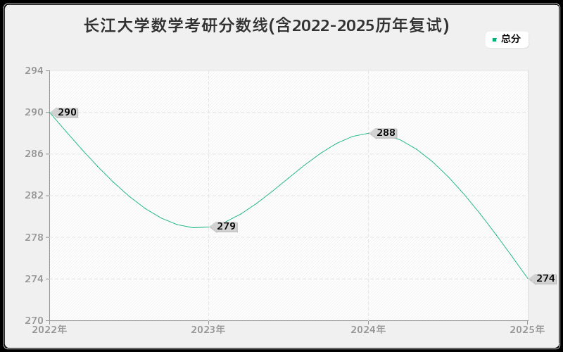 长江大学数学考研分数线(含2022-2025历年复试)