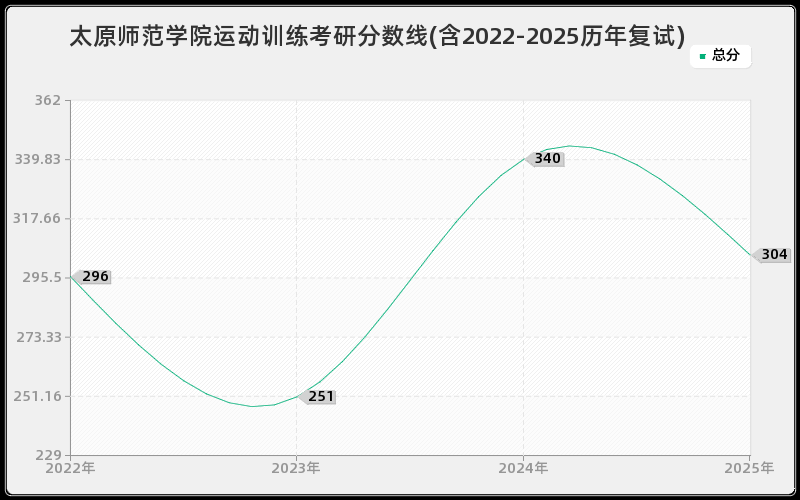 太原师范学院运动训练考研分数线(含2022-2025历年复试)