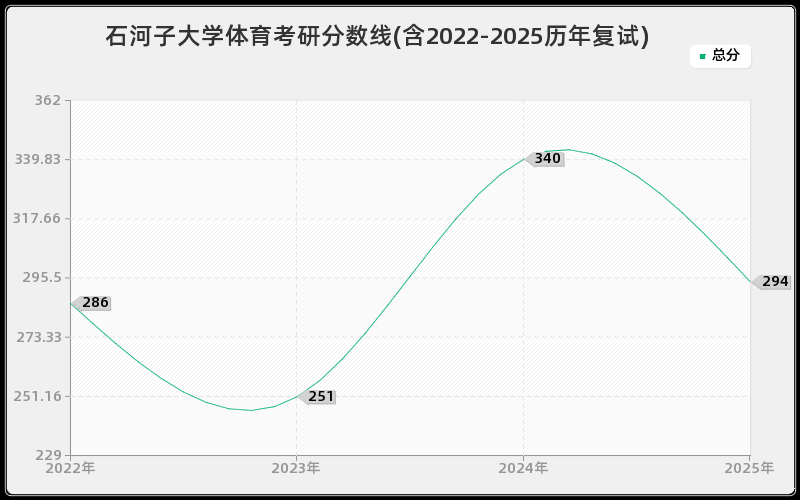 石河子大学体育考研分数线(含2022-2025历年复试)