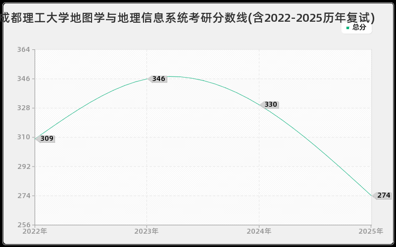 成都理工大学地图学与地理信息系统考研分数线(含2022-2025历年复试)