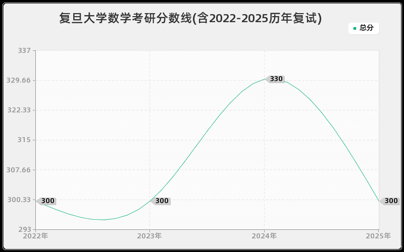 复旦大学数学考研分数线(含2022-2025历年复试)
