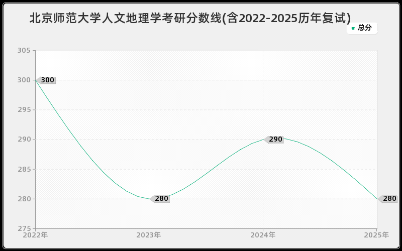 北京师范大学人文地理学考研分数线(含2022-2025历年复试)