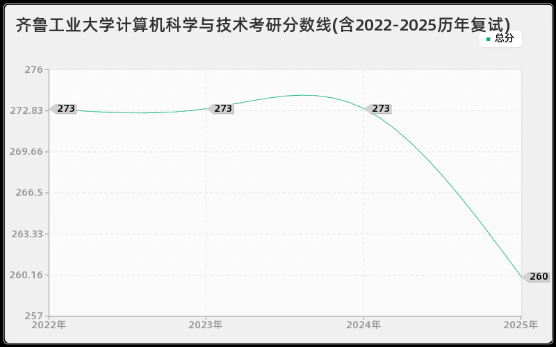 齐鲁工业大学计算机科学与技术考研分数线(含2022-2025历年复试)