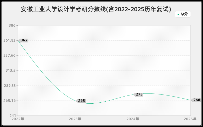 安徽工业大学设计学考研分数线(含2022-2025历年复试)