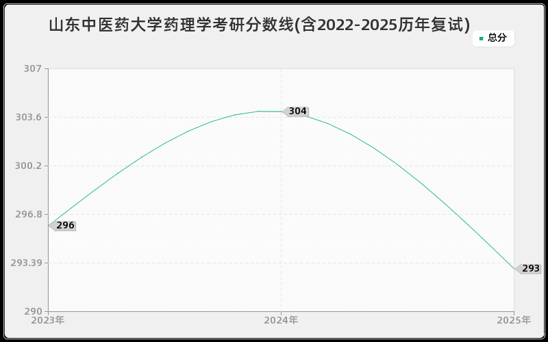 山东中医药大学药理学考研分数线(含2022-2025历年复试)