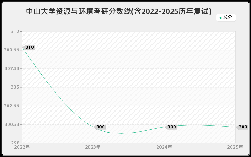 中山大学资源与环境考研分数线(含2022-2025历年复试)
