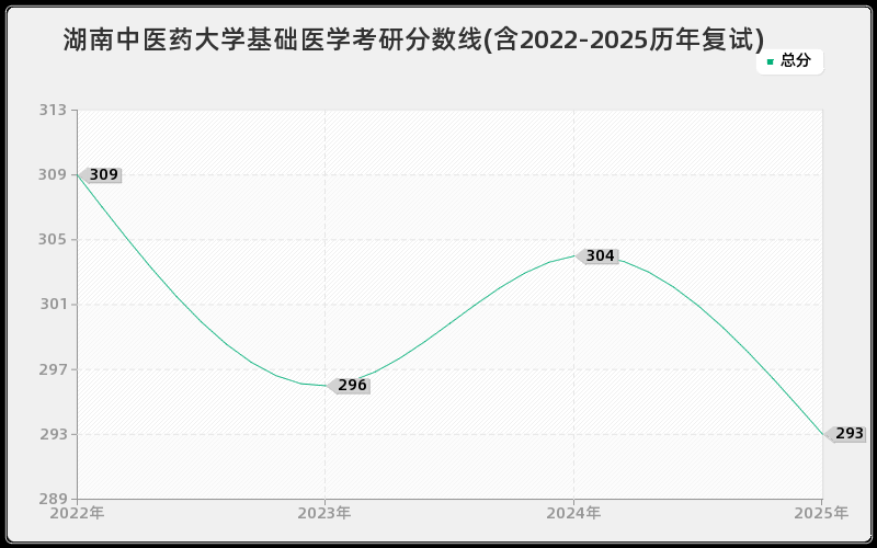 湖南中医药大学基础医学考研分数线(含2022-2025历年复试)