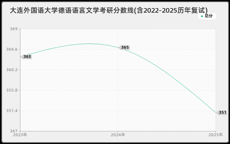 大连外国语大学德语语言文学考研分数线(含2022-2025历年复试)