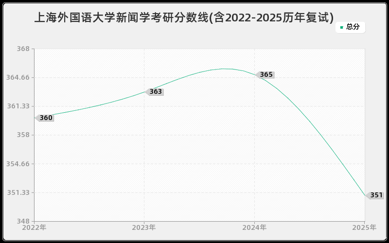 上海外国语大学新闻学考研分数线(含2022-2025历年复试)