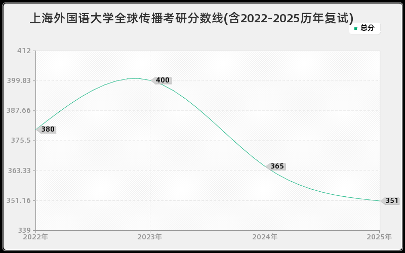 上海外国语大学全球传播考研分数线(含2022-2025历年复试)