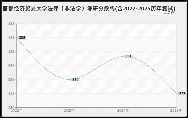 首都经济贸易大学法律（非法学）考研分数线(含2022-2025历年复试)