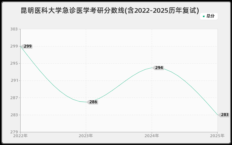 昆明医科大学急诊医学考研分数线(含2022-2025历年复试)