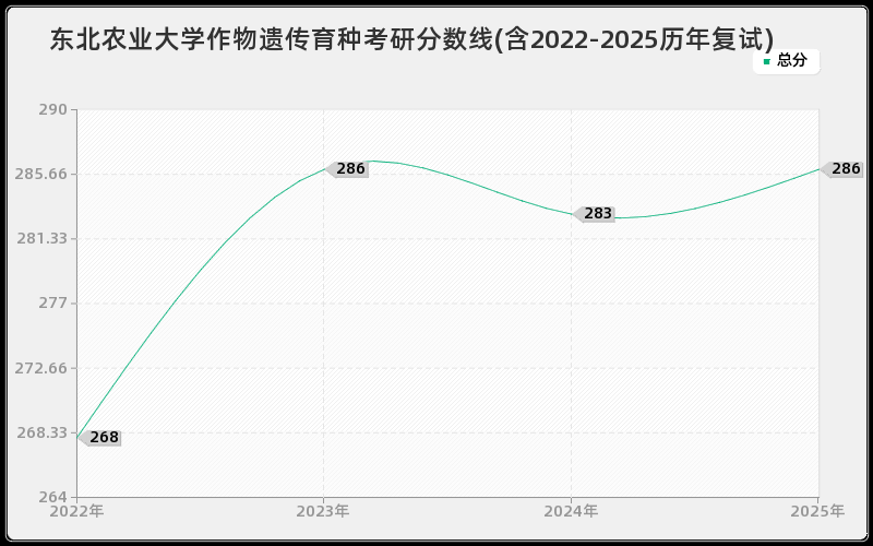 东北农业大学作物遗传育种考研分数线(含2022-2025历年复试)