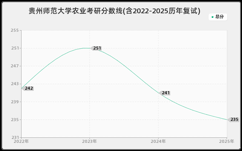 贵州师范大学农业考研分数线(含2022-2025历年复试)