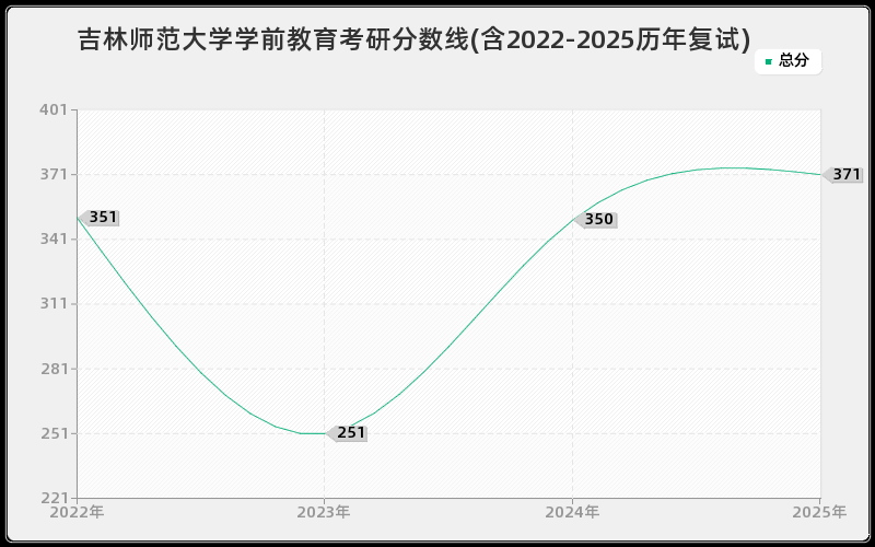 吉林师范大学学前教育考研分数线(含2022-2025历年复试)