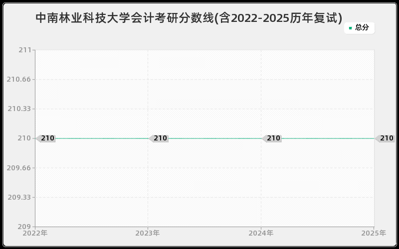 中南林业科技大学会计考研分数线(含2022-2025历年复试)