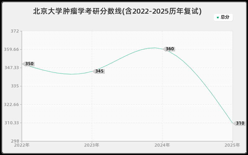 北京大学肿瘤学考研分数线(含2022-2025历年复试)