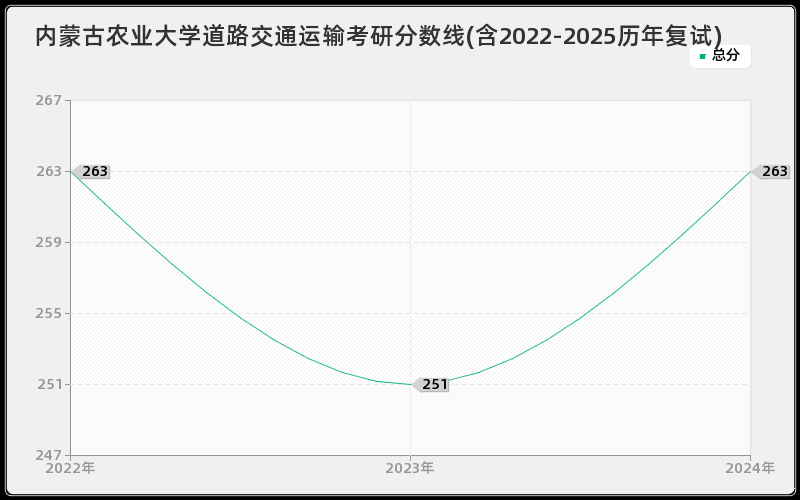 内蒙古农业大学道路交通运输考研分数线(含2022-2025历年复试)