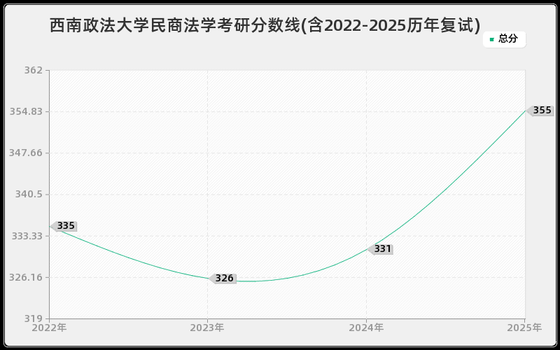 西南政法大学民商法学考研分数线(含2022-2025历年复试)