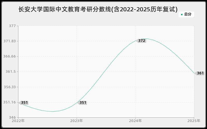 长安大学国际中文教育考研分数线(含2022-2025历年复试)